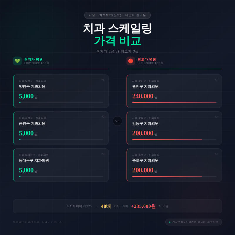 치석제거 가격 왜 차이 날까? 서울 기준 현실 비용 총정리