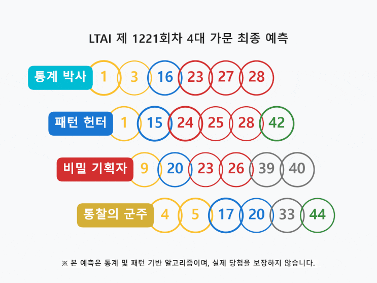  로또 1221회: 통계 박사가 분석한 최종 결전 전략 공개합니다