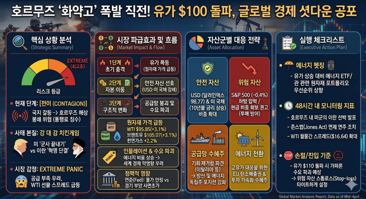 호르무즈 '화약고' 폭발 직전! 유가 $100 돌파, 글로벌 경제 셧다운 공포