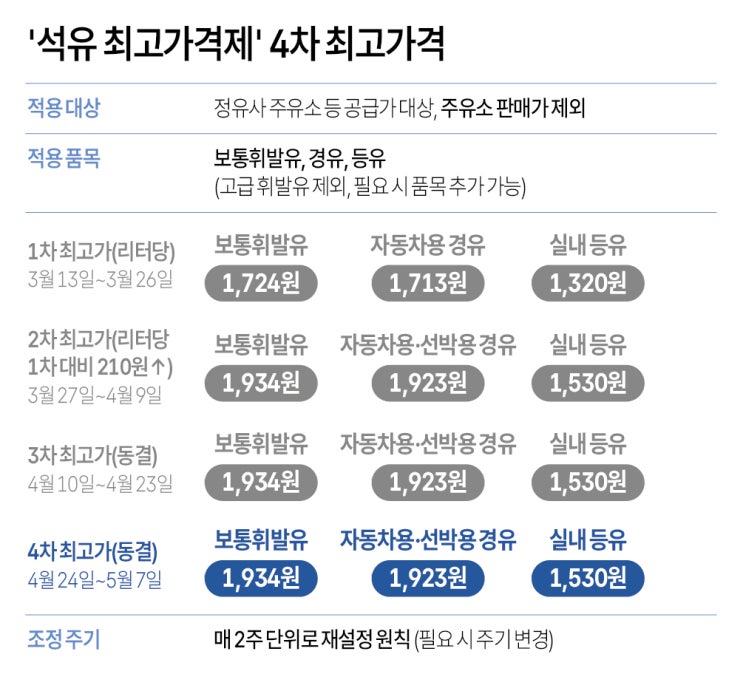  기름값 인하 기회 왔는데 왜 안 내릴까? 4차 석유 최고가 동결 결정에 숨겨진 정부의 속사정