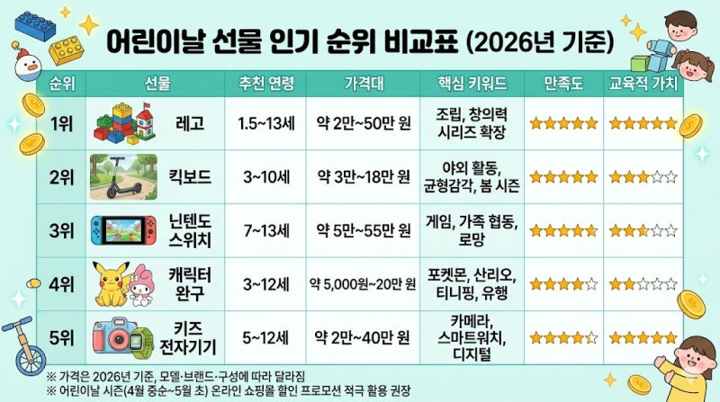 어린이날 선물 인기 순위 Top 5 | 2026년 기준, 아이가 진짜 좋아하는 선물 (레고·킥보드·닌텐....