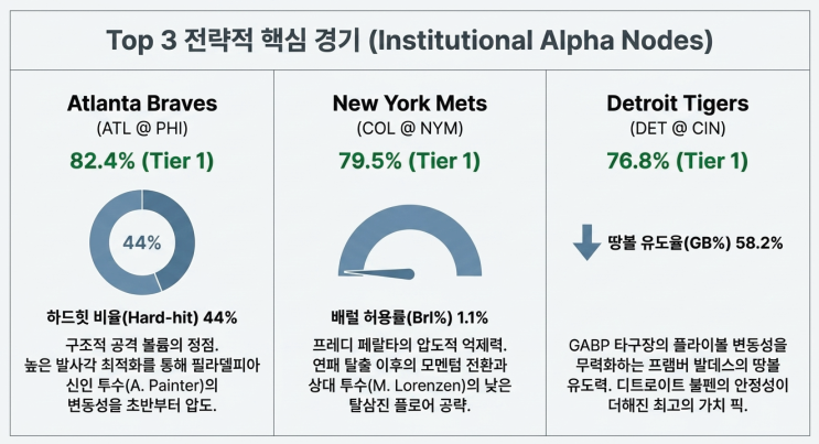  MLB 전략 분석 리포트: 2026년 4월 25일 (토)