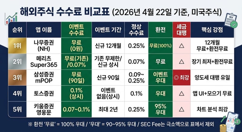 해외주식 수수료 낮은 주식 앱 추천 순위 Top 5 | 미국주식 거래수수료+환전수수료 가장 저렴....