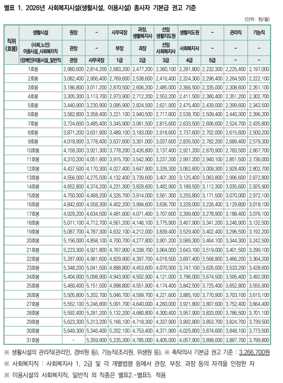 [2026년 사회복지시설 관리안내] 올해 종사자 보수체계 핵심 정리 (인건비 가이드라인)