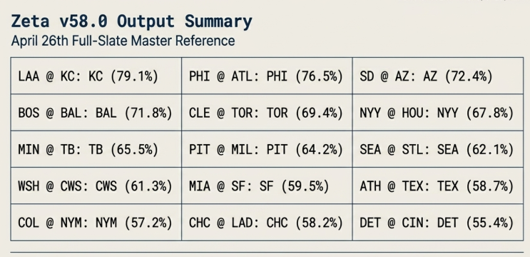  MLB 전략 분석 리포트: 2026년 4월 26일 (일)