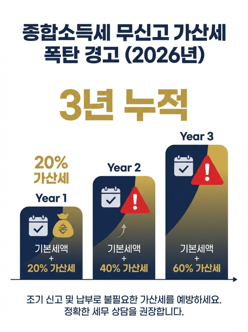 종합소득세 무신고, 세금 폭탄 맞기 전에 꼭 확인하세요