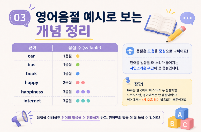 syllable 뜻 쉽게 정리. 영어음절 제대로 이해하기 : 네이버 블로그