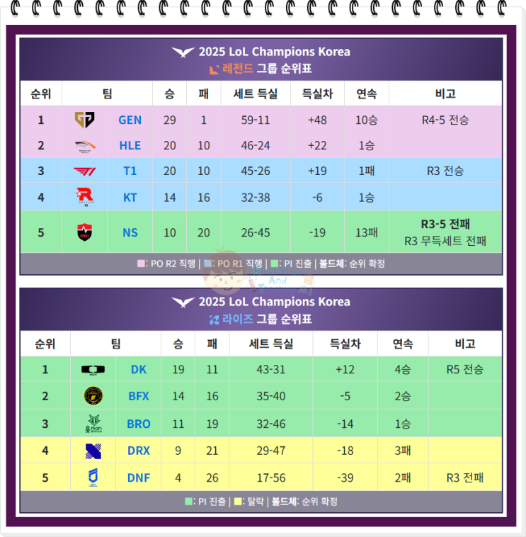 롤 <b>LCK</b> 레전드 그룹 vs 라이즈 그룹 차이 완벽 정리