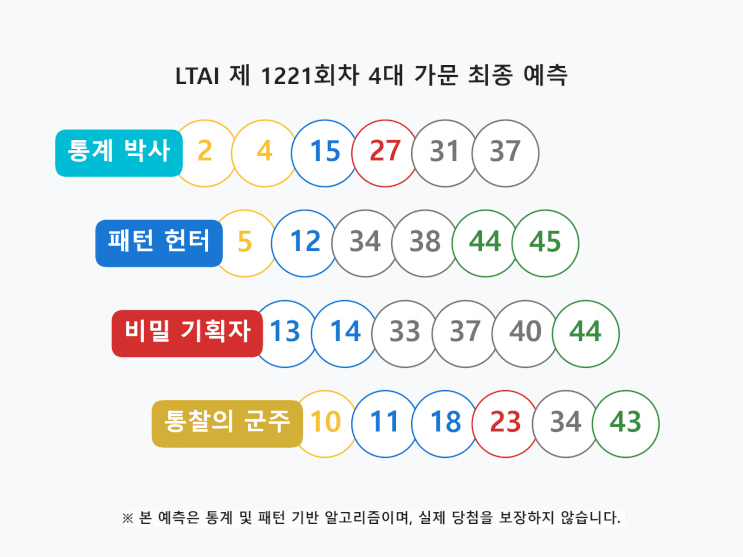  로또 1221회: 4대 가문의 합작 행운의 브리핑 최종 융합 전술