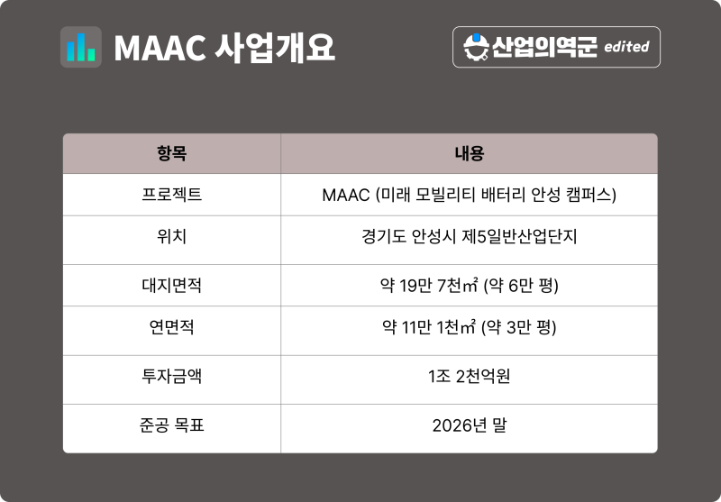 현대차 안성 배터리 캠퍼스 MAAC - 참여 기업과 'O프로젝트' 정체 : 네이버 블로그
