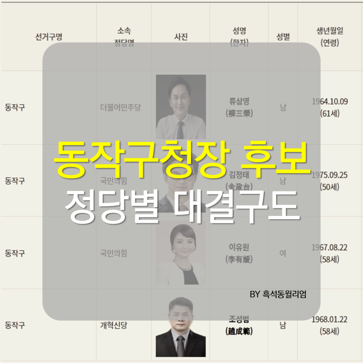 <b>동작구청장</b> 후보, 민주당 <b>류삼영</b> 확정 가운데 국힘은 현직... 