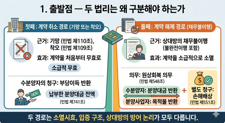 분양계약서 자재 사양과 실제 시공이 다를 때 — 기망 취소와 불완....