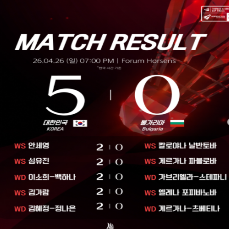 우버컵 여자배드민턴대표팀 예선 2차전 불가리아전에서도 게임스코어 5-0, 세트스코어 10-0 셧아웃 승리거두며 8강 진출 확정!! 태국과 조1위 결정전!!