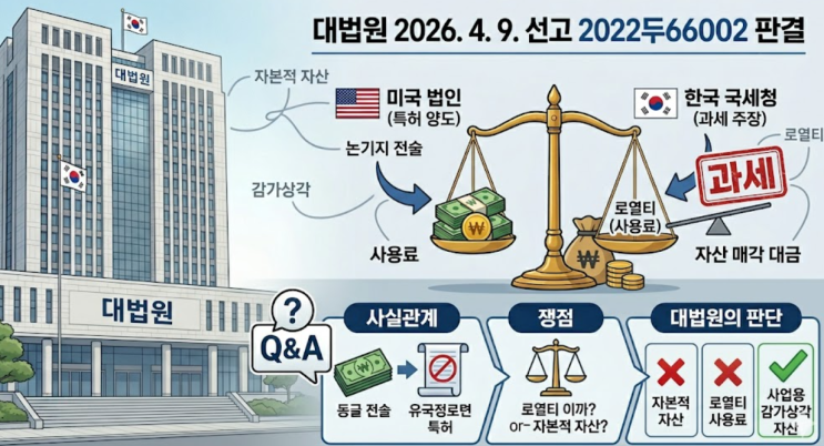  대법원 2026. 4. 9. 선고 2022두66002 판결 - 미국 법인이 판 국내 미등록 특허, 세금은 어떻게 될까요?