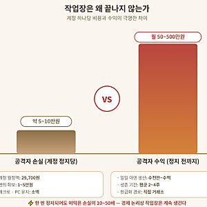 리니지 클래식 작업장, 왜 잡아도 계속 나올까? — 150만 계정 제재의 이면