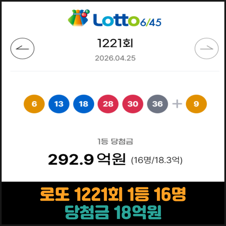  로또 1221회 1등 16명, 당첨금 18억원