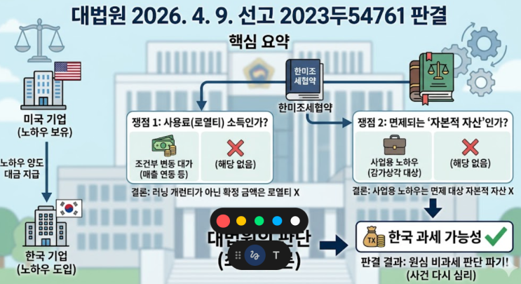  대법원 2026. 4. 9. 선고 2023두54761 판결 - 미국 기업이 넘긴 '노하우', 한국에 세금 안 내도 될까요?