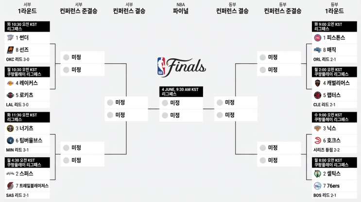  1번 시드가 흔들린다?! NBA 플레이오프 동부·서부 8개 시리즈 완전 분석 (스코어 포함)