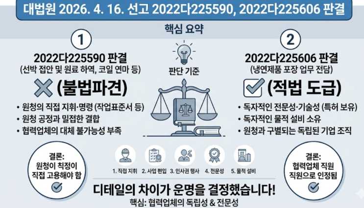  대법원 2026. 4. 16. 선고 2022다225590, 2022다225606 판결 - 같은 제철소 하청업체 직원인데, 왜 누구는 불법파견이고 누구는 아닐까요?