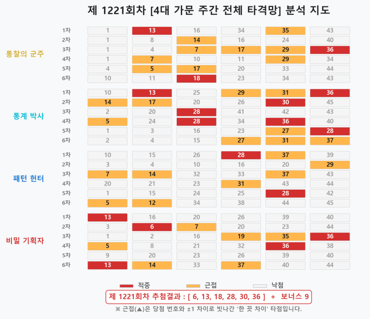  로또 1221회 주간 복기노트: 4대 가문을 위한 성적표와 반성