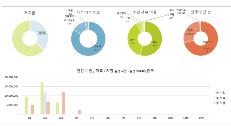 신혼부부의 내돈내산 대만족 엑셀 가계부 양식 추천(호호양 가계부)