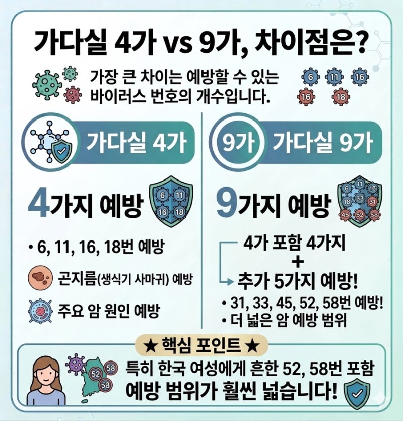 [사회]5월부터 12세 남학생도 HPV 백신 ‘무료 접종’ 시작! (가다실 9가 vs 4가 총정리)