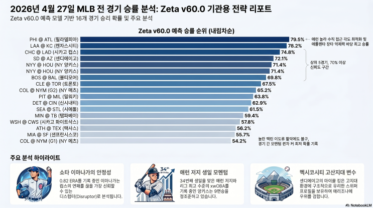  MLB 전략 분석 리포트: 2026년 4월 27일 (월)