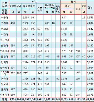  “상위 몇 % 안에 들어야 가능”… 인서울, 생각보다 좁은 문
