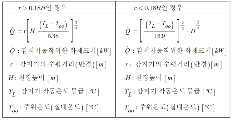 구획화재 - 에너지방출속도