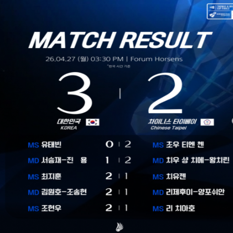 토마스컵 대한민국 남자배드민턴단체 대만에 대역전승 거두며 예선 첫 승 신고!! 마지막 스웨덴전에서 승리하고, 덴마크가 대만을 잡으면 조 2위로 8강 진출도 가능!!