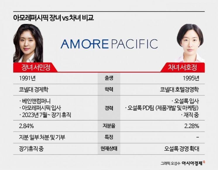 일 안 하면 장자도 승계 없다! 아모레퍼시픽 장녀 대신 차녀 서호정 300억 지분 증여의 숨은 ....
