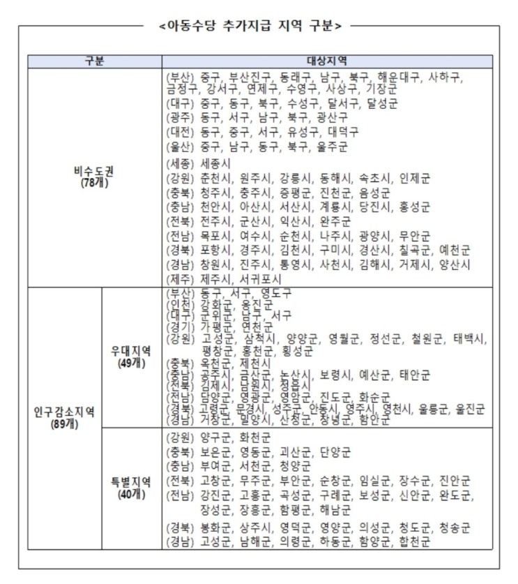  아동수당이 올랐다네요? 해당 지역인지 확인하세요!(ft.실제 통장내역)