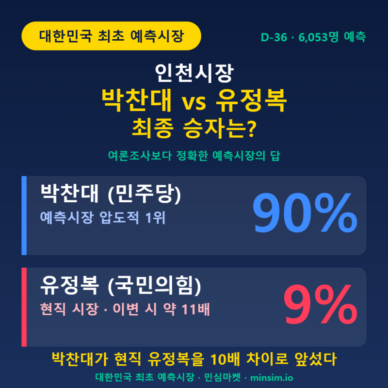 인천시장 박찬대 vs 유정복 — 6,053명이 코인 걸고 찍은 결과, 박찬대가 90%로 압도