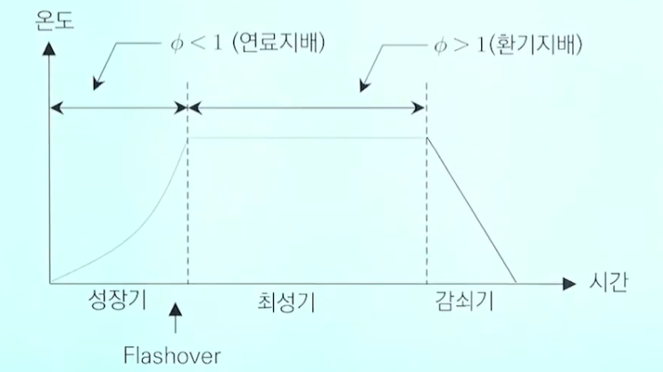 연소의 당량비, 수율