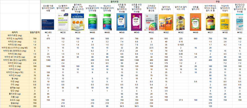 약국/올리브영/다이소 영양제 추천 : 종합비타민 22종 성분 비교 분석