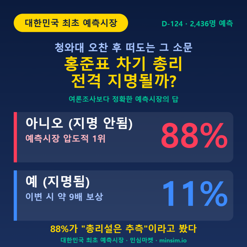홍준표 차기 총리 지명될까? 2,436명이 코인 걸고 찍은 결과 — 88%가 "아니오"