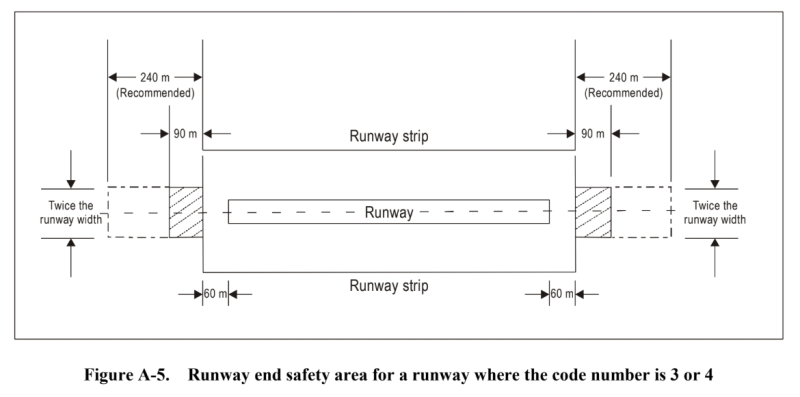 [항공용어사전] Runway Strip: 착륙대 : 네이버 블로그