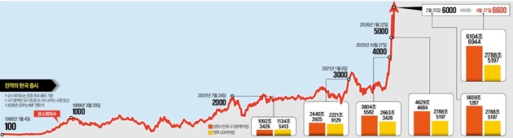  GDP 2800조인데 시총은 6100조…"韓증시, 프리미엄 구간 진입했다"