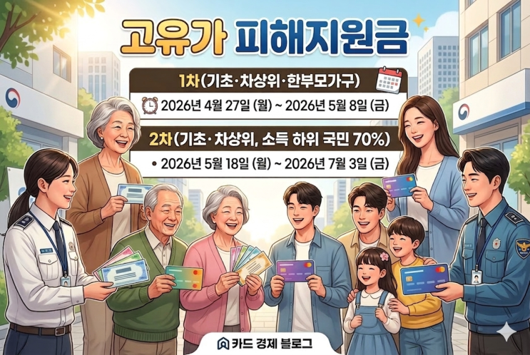  고유가 피해지원금, 대상·신청방법·사용처