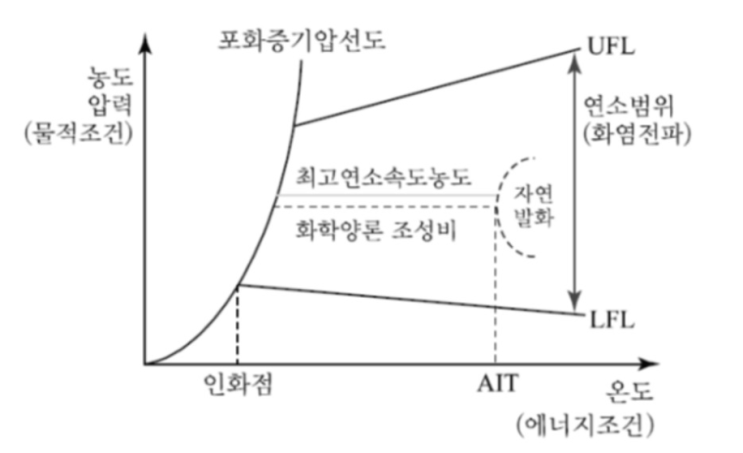 화학양론조성비, 연소속도, 화염확산속도