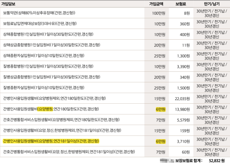  60대 간병인 보험 가입 전 꼭 봐야 할 5가지 기준 (보장금액, 약관 팩트체크)