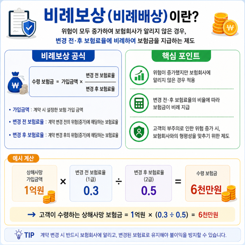 비례보상 뜻 모르면 손해 보는 이유와 보험금 계산 구조