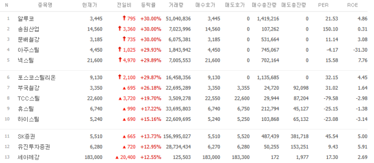  오늘의 주도섹터 정리 (2026년 4월 28일)철강·리튬·건설·화장품·자동차·석유화학 흐름 한 번에 보기