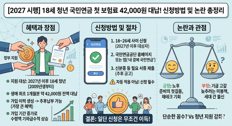 [2027 시행] 18세 청년 국민연금 첫 보험료 42,000원 대납! 신청방법 및 논란 총정리