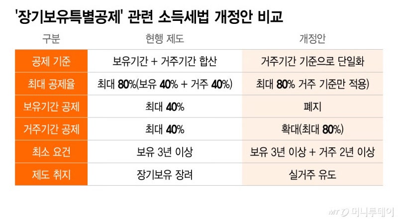 장기보유특별공제가바뀐다면