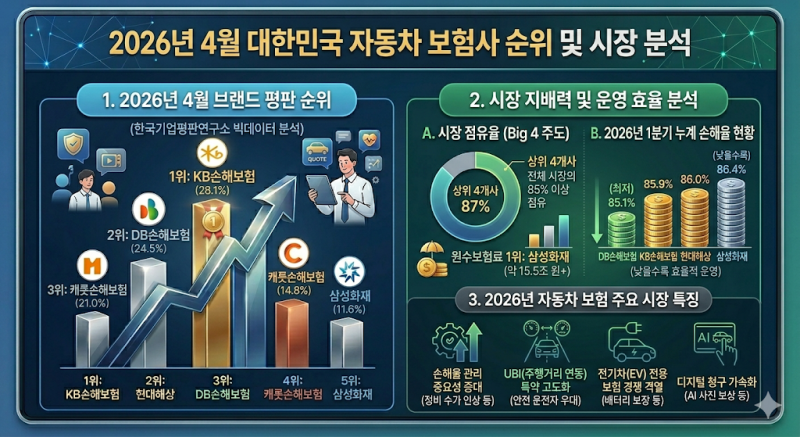 2026년 손해보험/생명보험/자동차보험 브랜드평판 순위 및 주요동향