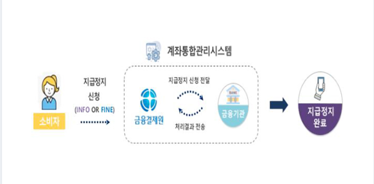 보이스피싱 으로 인한 지급정지, 이의신청 안되면 "이것" 해야 - 채무부존재 확인 1탄