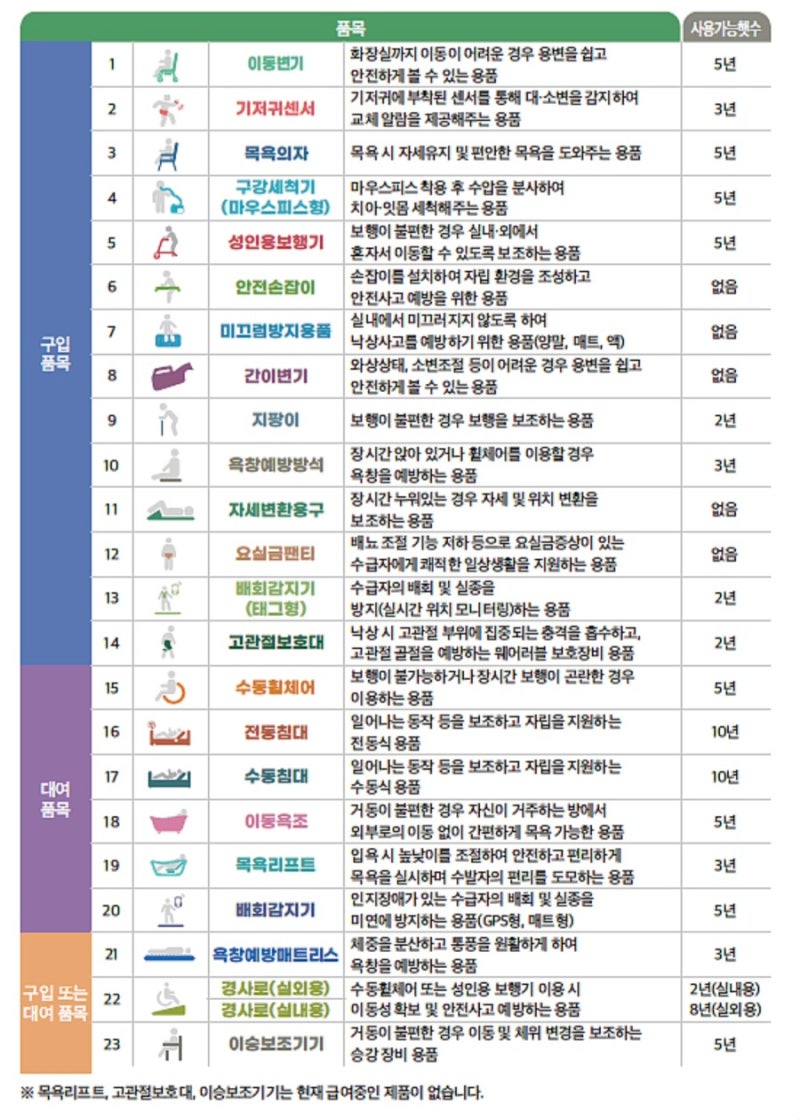 우리나라 장기요양서비스의 종류와 특성 ④ 복지용구서비스