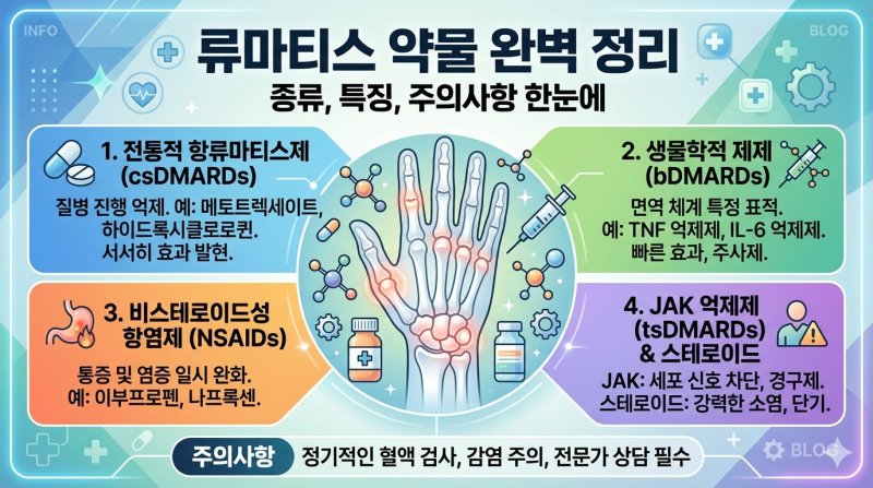 류마티스 관절염 약물 완벽정리