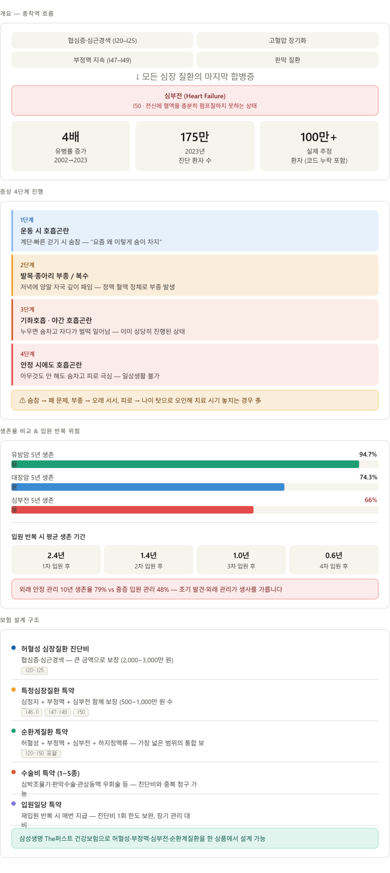 심부전, 한 번 망가지면 회복되지 않습니다 심장이 점점 약해지는 이야기입니다